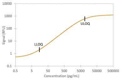 Simple Plex Human MMP-7 Assay Standard Curve